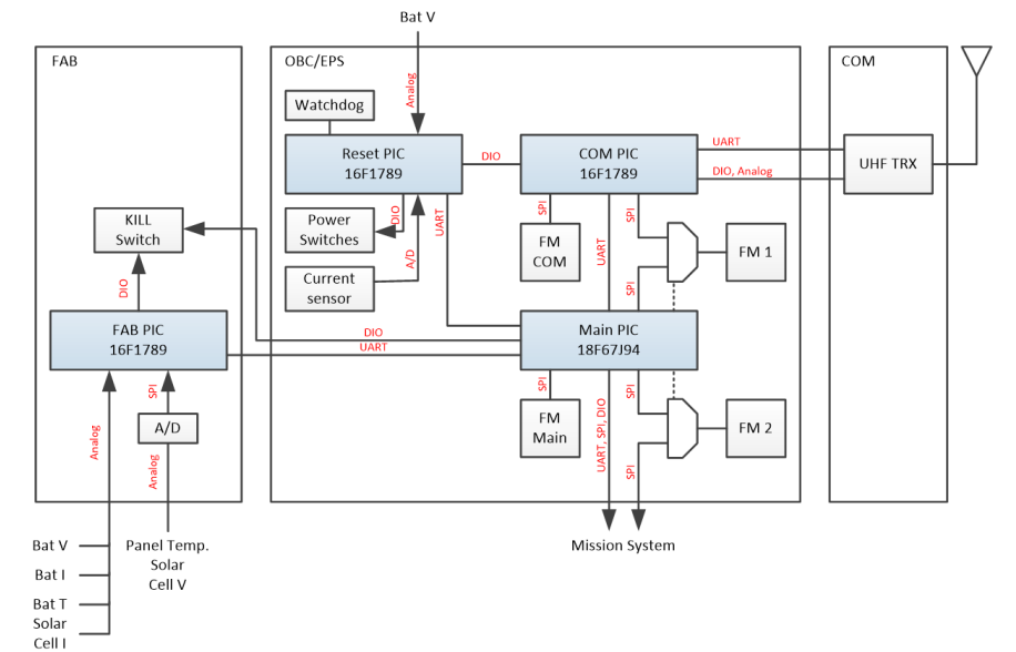 On Board Computer Interface Diagram